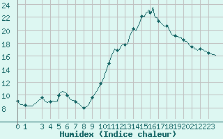 Courbe de l'humidex pour Perpignan Moulin  Vent (66)