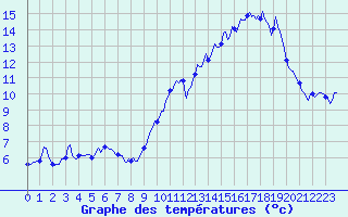 Courbe de tempratures pour Montferrat (38)