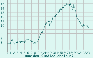 Courbe de l'humidex pour Montferrat (38)