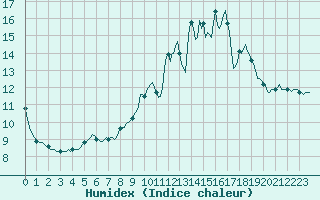 Courbe de l'humidex pour Jarnages (23)