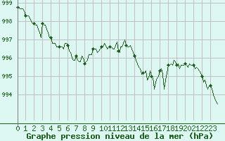 Courbe de la pression atmosphrique pour Mions (69)