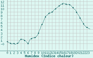 Courbe de l'humidex pour Izegem (Be)