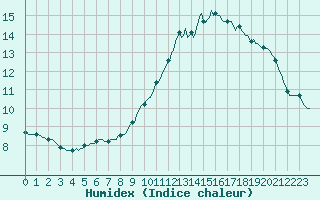 Courbe de l'humidex pour Connerr (72)