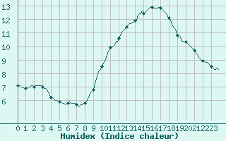 Courbe de l'humidex pour Gruissan (11)