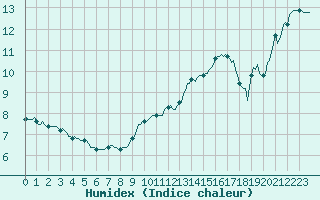 Courbe de l'humidex pour Sallles d'Aude (11)