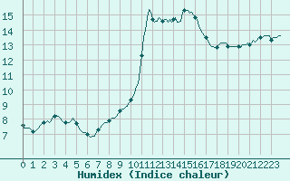 Courbe de l'humidex pour Saint-Jean-de-Vedas (34)