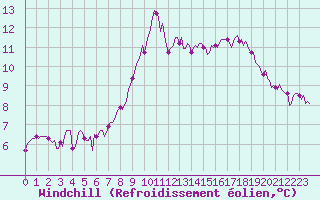 Courbe du refroidissement olien pour Bois-de-Villers (Be)