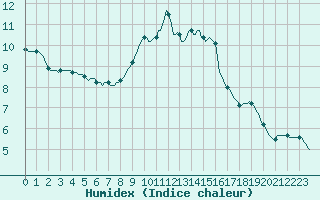 Courbe de l'humidex pour Petiville (76)