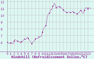 Courbe du refroidissement olien pour Herbault (41)