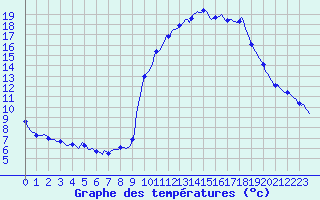 Courbe de tempratures pour Pinsot (38)