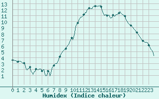 Courbe de l'humidex pour Beernem (Be)