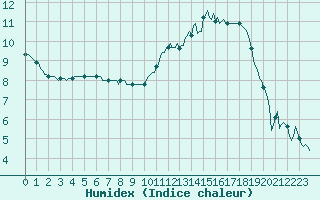 Courbe de l'humidex pour Saint-Mdard-d'Aunis (17)