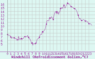 Courbe du refroidissement olien pour Breuillet (17)