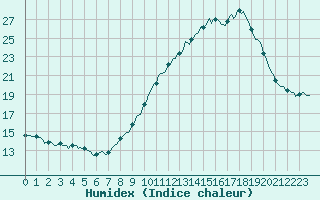 Courbe de l'humidex pour Haegen (67)