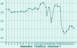 Courbe de l'humidex pour Bannalec (29)