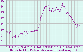 Courbe du refroidissement olien pour Saint-Igneuc (22)