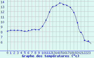 Courbe de tempratures pour Tthieu (40)