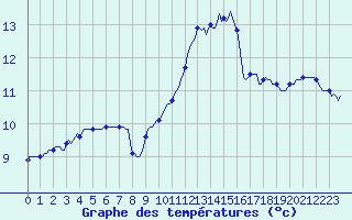 Courbe de tempratures pour Lasne (Be)