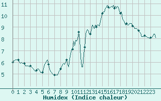 Courbe de l'humidex pour Bois-de-Villers (Be)