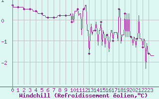 Courbe du refroidissement olien pour Haegen (67)