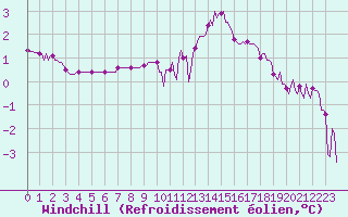Courbe du refroidissement olien pour Bois-de-Villers (Be)