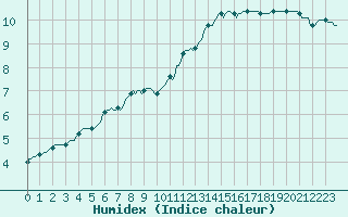 Courbe de l'humidex pour Priay (01)