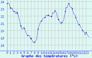 Courbe de tempratures pour Mirebeau (86)