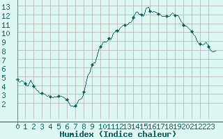 Courbe de l'humidex pour Haegen (67)