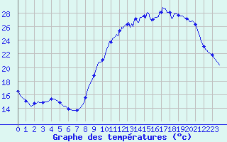 Courbe de tempratures pour Sorcy-Bauthmont (08)