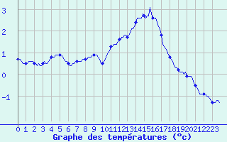 Courbe de tempratures pour Valleroy (54)