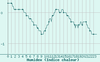 Courbe de l'humidex pour Chne-Lglise (Be)