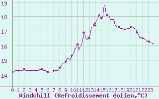 Courbe du refroidissement olien pour Lobbes (Be)