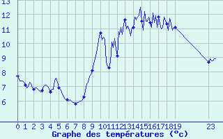 Courbe de tempratures pour Pordic (22)