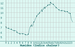 Courbe de l'humidex pour Paris Saint-Germain-des-Prs (75)
