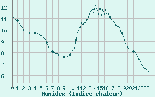 Courbe de l'humidex pour Courcouronnes (91)