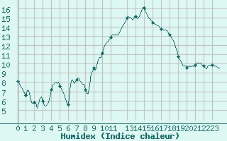 Courbe de l'humidex pour Xert / Chert (Esp)