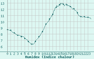 Courbe de l'humidex pour Sorgues (84)