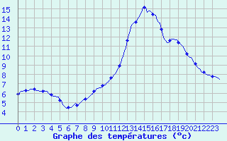 Courbe de tempratures pour Merschweiller - Kitzing (57)