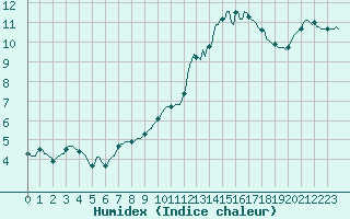 Courbe de l'humidex pour Lobbes (Be)