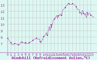 Courbe du refroidissement olien pour Lagny-sur-Marne (77)
