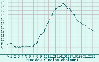 Courbe de l'humidex pour Le Luc (83)