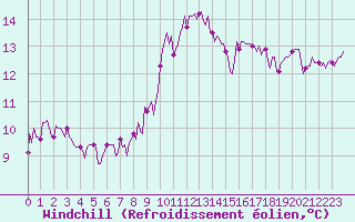 Courbe du refroidissement olien pour Sanary-sur-Mer (83)