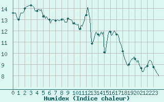 Courbe de l'humidex pour Saffr (44)