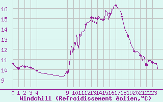 Courbe du refroidissement olien pour Ploeren (56)