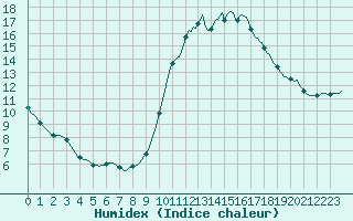 Courbe de l'humidex pour Perpignan Moulin  Vent (66)