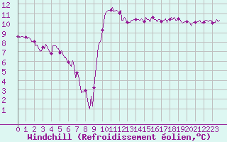 Courbe du refroidissement olien pour Aytr-Plage (17)