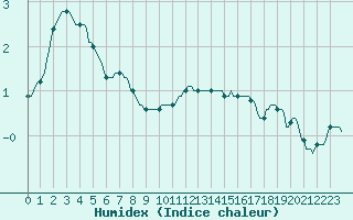 Courbe de l'humidex pour Baraque Fraiture (Be)