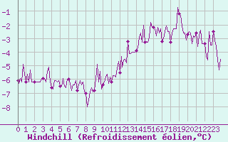 Courbe du refroidissement olien pour Bourg-en-Bresse (01)
