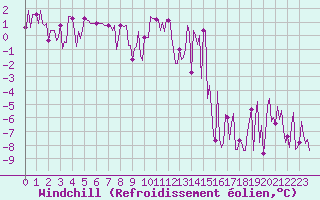 Courbe du refroidissement olien pour Engins (38)