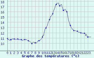 Courbe de tempratures pour Estoher (66)